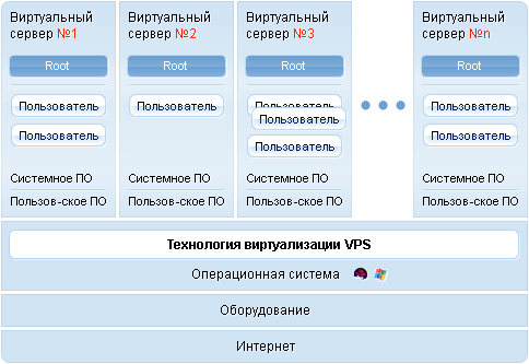 Схема работы виртуального сервера VPS